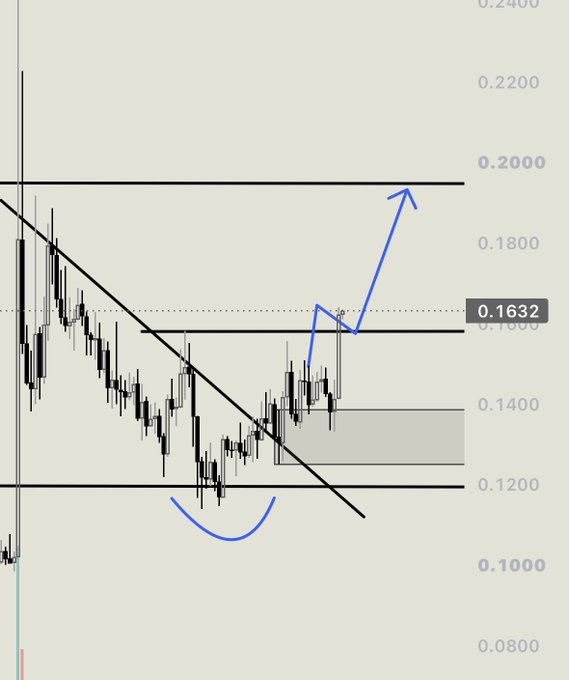 A candlestick chart displays price action with a descending trendline being broken, a rounded bottom formation near $0.12, and blue arrows projecting a move toward the $0.20 resistance level, aligning with the post's forecast for APE to reach the .20 area after making a higher high.