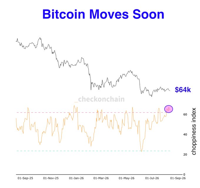 Financial chart titled 'Bitcoin Moves Soon' displaying BTC price movement at $64k alongside a choppiness index from '_checkonchain', spanning from September 2025 to September 2026.