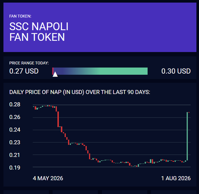A financial dashboard displaying the 'SSC NAPOLI FAN TOKEN' with a current price range of 0.27 USD to 0.30 USD, and a candlestick chart showing the daily price over the last 90 days, dated from 4 MAY 2026 to 1 AUG 2026.