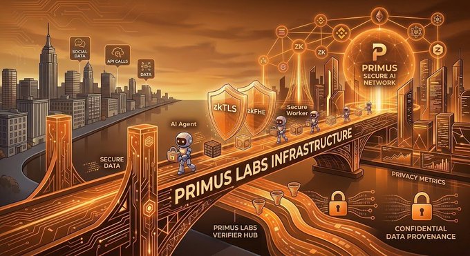 A stylized digital illustration depicts "PRIMUS LABS INFRASTRUCTURE" with futuristic robots, shields labeled "zkTLS" and "zkFHE", and elements like "SECURE AI NETWORK" and "CONFIDENTIAL DATA PROVENANCE" against an orange cityscape.