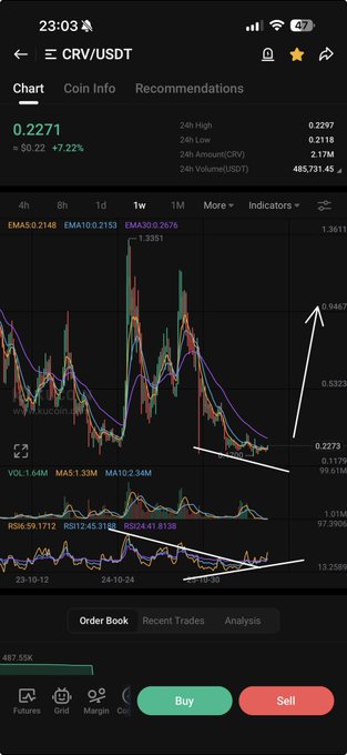 Mobile trading app showing CRV/USDT chart with price at 0.2271 (+7.22% / +$0.22), featuring 1-week candlestick view with EMA and MACD indicators and an upward arrow suggesting bullish momentum.