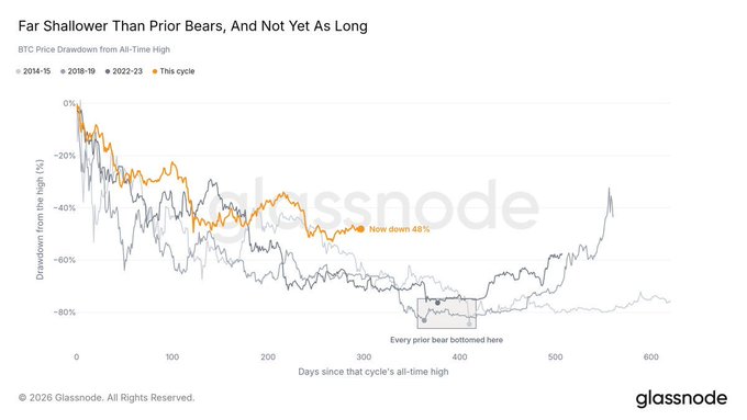 This Glassnode chart titled "Far Shallower Than Prior Bears, And Not Yet As Long" compares BTC price drawdowns across four cycles (2014-15, 2018-19, 2022-23, and "This cycle"), showing that current drawdowns are down 48% from all-time highs but have only reached roughly 350 days—well short of where every prior bear market bottomed (around 400-500+ days). The image supports the post's concern by illustrating that while this bear is shallower, it hasn't yet matched the duration of past cycles, suggesting more downside pain could still lie ahead if 2027 becomes the true bottom.