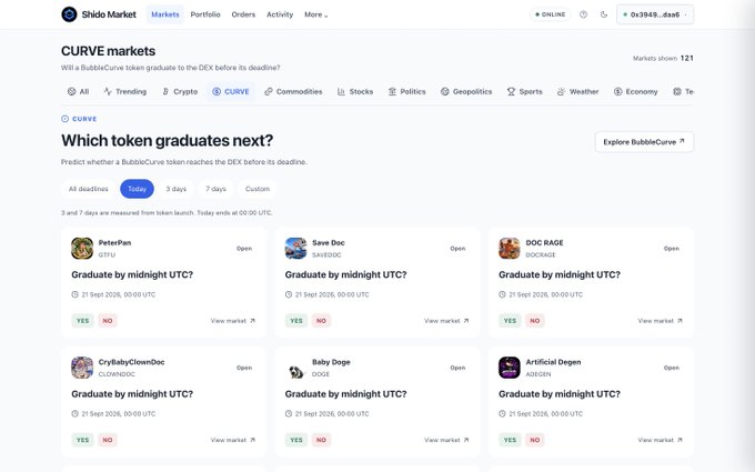 A screenshot of the Shido Markets website displaying "CURVE markets" prediction markets for "Which token graduates next?" The page shows various meme coin prediction markets including PeterPan (GTFU), Save Doc (SAFEDOC), DOC RAGE (DOCRAGE), CryBabyCleanDoc (CLEANDOC), Baby Doge (DOGE), and Artificial Dogen (AGIDGEN), with users able to bet YES or NO on whether each token graduates by midnight UTC on 21 Sept 2026.