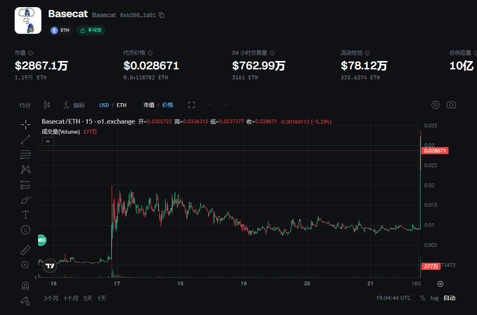 The image shows a Basecat (0xb28B1d01) trading chart on the o1.exchange platform, displaying a market cap of $2867.1万 (~$28.67M), a token price of $0.028671, 24-hour trading volume of $762.99万, and liquidity of $78.12万, with the 15-minute price chart showing recent volatility around the $0.03 level. This directly supports the post's promotion of $BASECAT as an emerging token trading on o1.exchange following Coinbase listings.