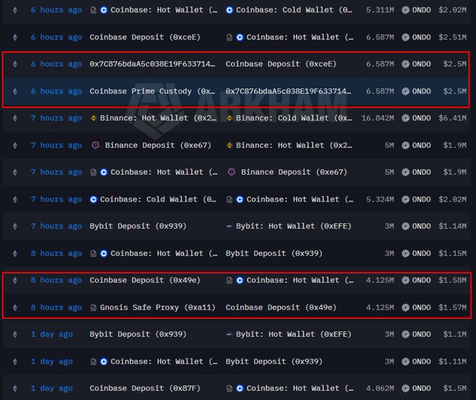 A blockchain transaction tracker displays recent ONDO token movements between major exchanges (Coinbase, Binance, Bybit) over the past 24 hours, with two highlighted sections in red showing large deposits: a 6.587M ONDO ($2.5M) transfer from Coinbase Deposit to Coinbase Prime Custody 6 hours ago, and a 4.125M ONDO ($1.58M) transfer from Coinbase Deposit to Coinbase Hot Wallet 8 hours ago, matching the post's description of the team's Gnosis Safe Proxy wallet (0xa11) deposit to Coinbase.