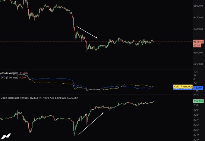 The image shows a BTC/USD price chart with three panels displaying price action (~$63,400), CVD (Cumulative Volume Delta) showing -4.09% with sellers dominating but being absorbed, and Open Interest (230.76K) rising—visualizing the aggressive shorting being met by passive buying that sets up the potential short squeeze bounce mentioned in the caption.