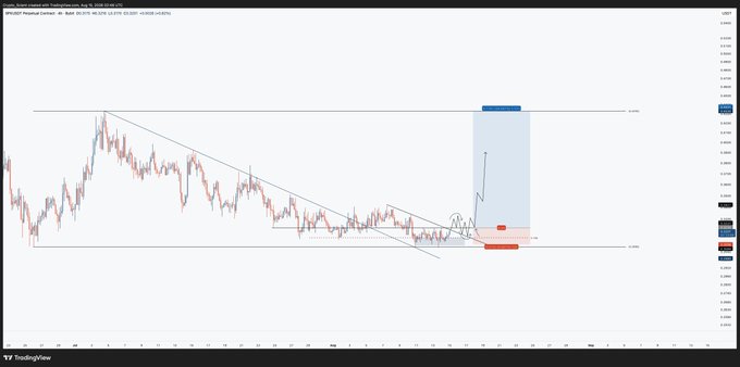 A TradingView chart of the S&P 500 ($SPX) showing price action consolidating at the 0.786 Fibonacci support level within a defined horizontal range, with a projected bullish breakout setup (red resistance, blue target) on the right side of the chart, aligning with the post's analysis of a potential higher low forming.