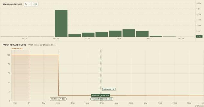 A financial dashboard displays 'STAKING REVENUE' in a bar chart with values peaking around $25M on Oct 10, alongside a 'PAPER REWARD CURVE' showing 'PAPER' at $1.00 with a 'MINT DECAY' marker at $2M and a 'CURRENT' value of $4.05M.