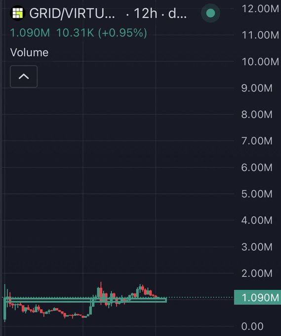 A TradingView volume chart for GRID/VIRTU (1.090M, +0.95%) on a 12h timeframe shows price consolidating sideways near support before breaking upward with a bullish candle, visually reinforcing the post's claim of an S/R flip loading for a potential breakout.