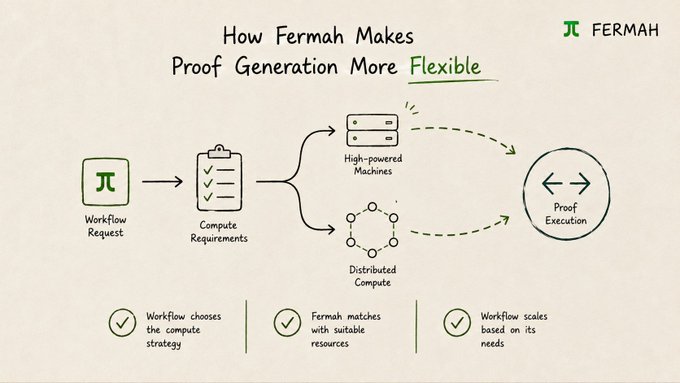 An infographic titled 'How Fermah Makes Proof Generation More Flexibly,' showing a workflow from request to execution using high-powered machines or distributed compute, with the Fermah logo.
