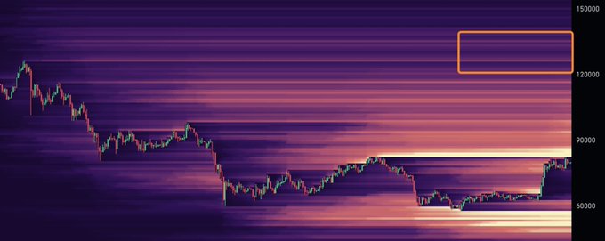A cryptocurrency heatmap chart displays Bitcoin's 1-year liquidation history, with candlestick price action ranging between ~60,000 and 150,000 on the y-axis, showing dense liquidation clusters in pink and purple bands across various price levels. An orange highlighted box in the upper right near the 120,000-150,000 range indicates the predicted 126K target, suggesting significant liquidation activity will occur if Bitcoin reaches that level in 2027.