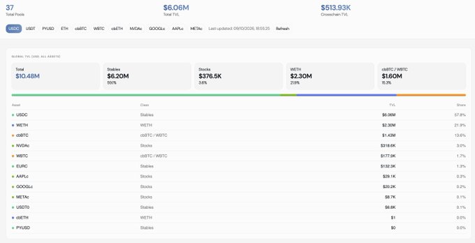 Captions: A portfolio dashboard screenshot shows a total TVL of $6.06M across 37 pools with a Greedchen TVL of $513.93K, listing assets like USDC ($6.06M, 57.8%), WETH ($2.30M, 21.9%), cbBTC ($1.43M, 13.6%), and MVsAa ($318.6K, 3.0%) among others.