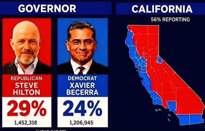 The image shows an election results graphic for the California Governor race, with Republican Steve Hilton leading at 29% (1,452,318 votes) and Democrat Xavier Becerra trailing at 24% (1,206,945 votes), alongside a California county map showing majority Republican (red) counties. The graphic supports the post's claim that California is shifting away from Democrats, highlighting Hilton's lead over Becerra in the early returns.