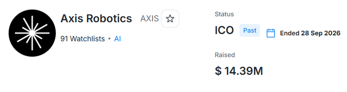 A screenshot shows 'Axis Robotics' (ticker: AXIS) with 91 watchlists in the AI category; the ICO status is listed as 'Past,' ended on 28 Sep 2026, having raised $14.39M.