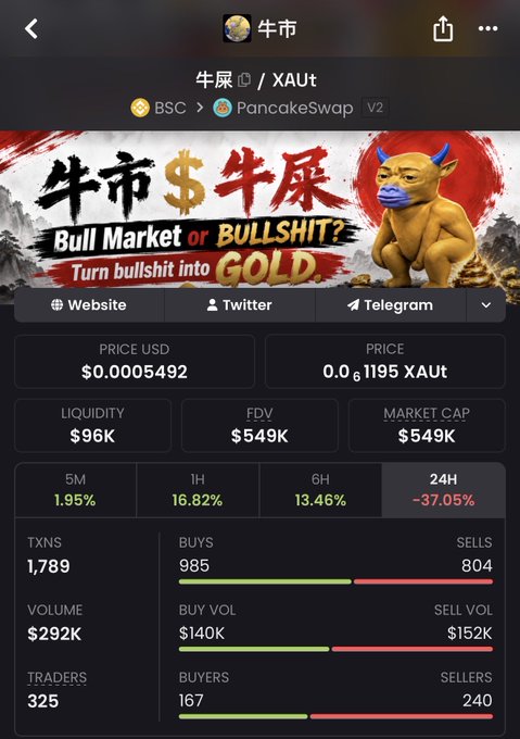 A cryptocurrency tracking screenshot for the token '牛市' (Bull Market) / XAUt on PancakeSwap V2, showing a price of $0.0005492, market cap of $549K, and a -37.05% decline in 24H.