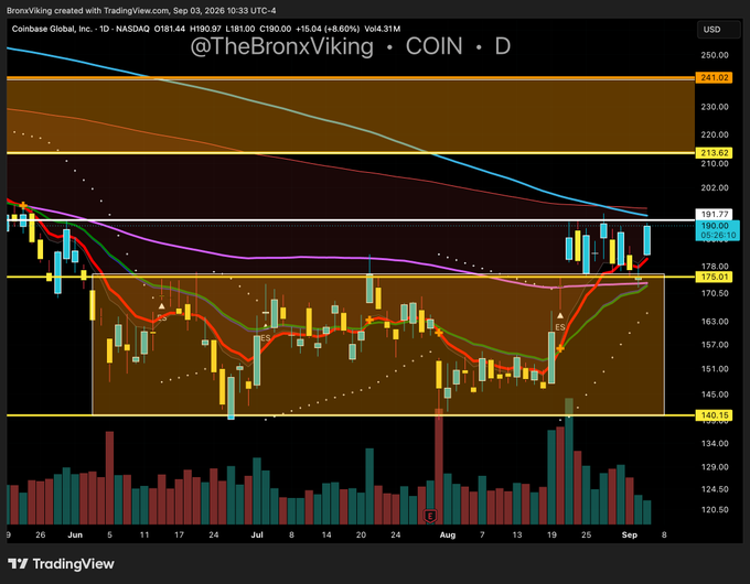 A TradingView daily chart of Coinbase Global, Inc. (COIN) on NASDAQ shows the stock trading at $181.44 (+8.60%) with key resistance at $191.77 and $213.62, aligning with the bullish "$COIN" sentiment in the post.