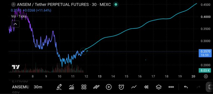 A TradingView chart showing ANSEM/Tether Perpetual Futures on MEXC, displaying a price of 0.2570 with an 11.64% increase on a 30-minute timeframe, showing significant price volatility and recovery over the trading period.