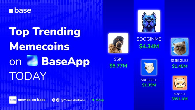 A blue promotional graphic from Base highlighting the "Top Trending Memecoins on BaseApp TODAY," featuring $DOGINME ($4.34M), $SKI ($5.77M), $MIGGLES ($1.45M), $RUSSELL ($1.35M), and $MOCHI ($851.18K), each accompanied by a dog or cat image corresponding to their respective handles.