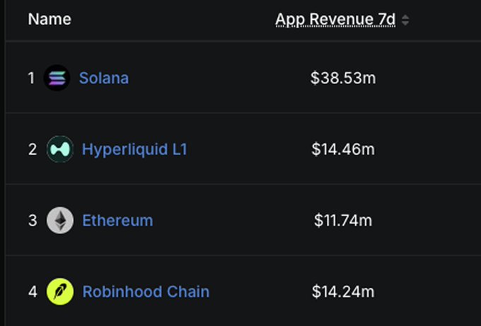 A cryptocurrency app revenue leaderboard showing Solana at #1 with $38.53m, followed by Hyperliquid L1 ($14.46m), Ethereum ($11.74m), and Robinhood Chain ($14.24m) for the 7-day period.
