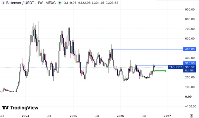 Bittensor ($TAO/USDT) weekly chart on MEXC showing price rejecting the $320.53 resistance level after briefly tagging it, with a highlighted higher low zone in the $260-$270 range. The chart illustrates the recent failed breakout attempt, supporting the post's view that maintaining this higher low keeps the longer-term bullish structure intact despite short-term rejection.