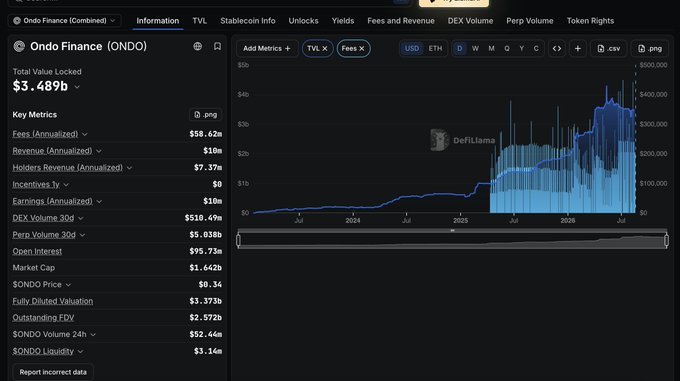 A DefiLlama dashboard showing Ondo Finance (ONDO) statistics with a Total Value Locked of $3.489b, alongside a cumulative fees chart displaying approximately $58.62m in annualized fees trending upward through 2025-2026. The image visually supports the post's claim about Ondo Finance's impressive recent growth, with the TVL figure of $3.489b matching the caption directly.