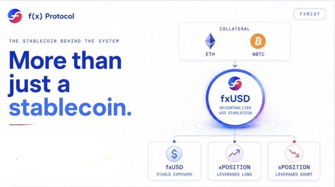 A promotional graphic for 'f(x) Protocol' featuring the tagline 'More than just a stablecoin' with diagrams showing ETH and WBTC collateral flowing into fxUSD, which branches into fxUSD, xPOSITION, and sPOSITION.