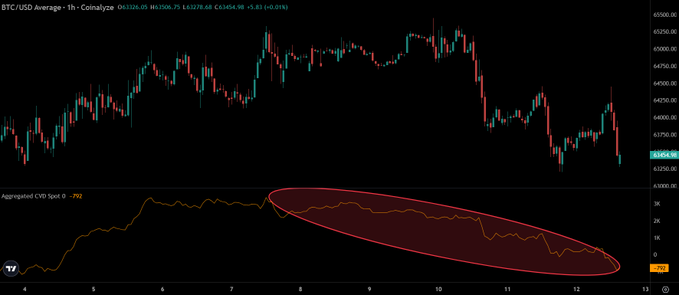 A BTC/USD 1-hour candlestick chart from Coinbase shows prices declining from highs near $65,000 to around $63,825, while the lower panel displays the "Aggregated CVD Spot" indicator trending downward (highlighted by a red ellipse), visually reinforcing the post's claim that $BTC spot is selling amid inflation fears driven by rising oil prices.