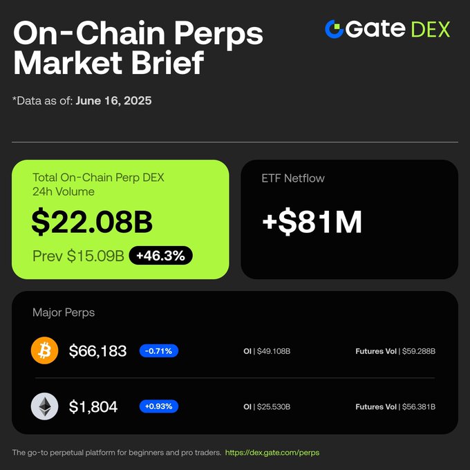 The image displays a market brief that discusses the cryptocurrency, etherium. It provides information about etherium's performance in terms of price fluctuations, total volume, and Ether Flow. The data displayed includes the daily closing prices for etherium, as well as its volume trading over a period of one week (from June 16 to June 20). The report also mentions the etherium token's price change throughout this timeframe and the major peaks observed during these sessions.