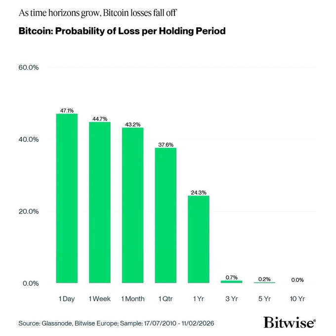 A Bitwise chart titled "Bitcoin: Probability of Loss per Holding Period" shows that BTC loss probability drops from 47.1% over 1 day to 0.0% over 10 years, based on Glassnode data from 17/07/2010–11/02/2026. The visual reinforces the Japanese post's message that long-term holding dramatically reduces the odds of losing money on Bitcoin.