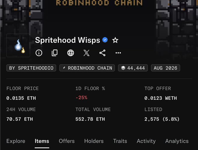 Screenshot of the "Spritehood Wisps" NFT collection page on Robinhood Chain by SpritehoodIO, showing a floor price of 0.0135 ETH (down 25% in 1D) with 2,575 listed (5.8%) and 70.57 ETH 24H volume. The image relates to the post by displaying the collection's market data, relevant context for those claiming "OG Pudgy holders" are sweeping Spritehood Wisps.