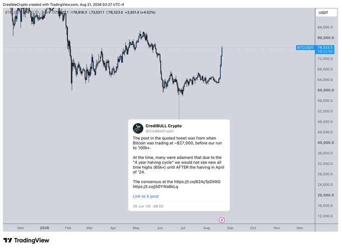 A TradingView chart of BTCUSDT shows Bitcoin's price surging to $78,323.5 (+4.52%) following a tweet from CrediBULL Crypto dated June 28th, which argued that Bitcoin's rise from ~$27,000 to new highs above 65k wouldn't require a "4-year halving cycle" pattern, contradicting prevailing market skepticism.