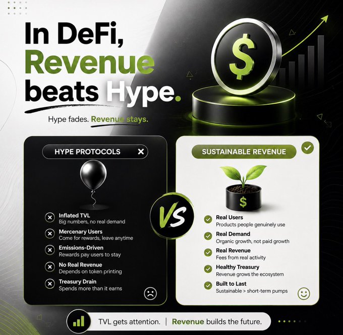 The image presents a "Hype Protocols vs. Sustainable Revenue" comparison chart in DeFi, showing that hype-driven protocols suffer from inflated TVL, mercenary users, emissions-driven activity, no real revenue, and treasury drain, while sustainable revenue protocols feature real users, real demand, real revenue from fees, healthy treasuries, and long-term durability—visually reinforcing the post's message that TVL attracts attention but only genuine revenue builds lasting protocols.