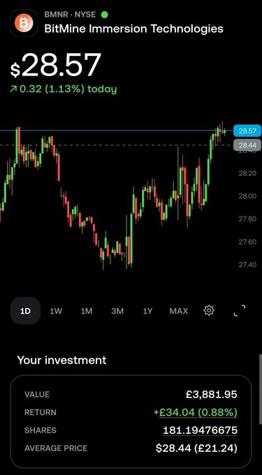 Trading app screenshot showing BitMine Immersion Technologies (BMNR • NYSE) stock at $28.57, up 0.32 (1.13%) today, with a candlestick chart and investment details showing £3,881.95 value.