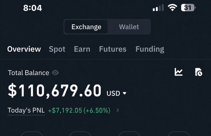 A mobile app screenshot of a cryptocurrency exchange showing a Total Balance of $110,679.60 USD with Today's PNL of +$7,192.05 (+6.50%).