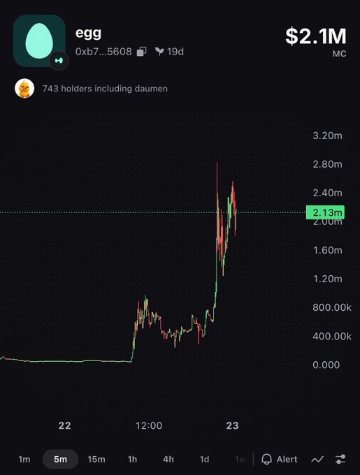 A cryptocurrency tracking screen showing a token called 'egg' with a $2.1M market cap, 743 holders including 'daumen', and a price chart displaying volatile upward movement on a 5-minute timeframe.