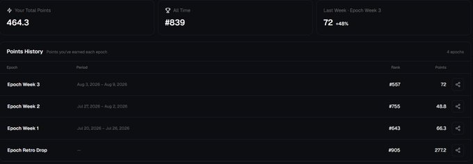 A points dashboard shows 'Your Total Points' at 464.3, 'All Time' rank #839, and 'Last Week' at rank 72, with a Points History table listing four epochs and their respective ranks and points.