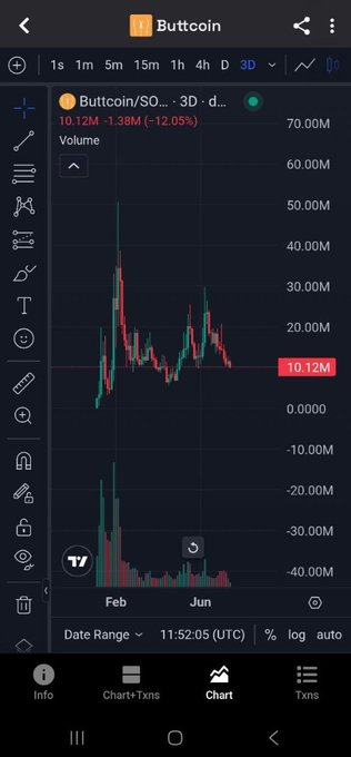 The image shows a 3D candlestick chart for $BUTTCOIN/SOL on TradingView, with the price at 10.12M and down 12.05%, displaying significant volatility with an early spike followed by volatile trading between 0-30M with substantial volume. The chart's mix of large price swings and ongoing trading activity despite being down from its peak visually supports the post's claim that $BUTTCOIN's strong chart structure suggests it's poised to run in a bull market.
