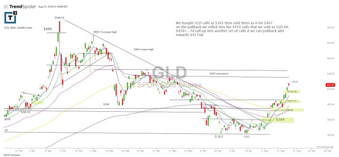 A TrendSpider candlestick chart of GLD (SPDR Gold Shares) from August 24, 2024, shows gold prices pulling back after hitting a recent high of $429, with a trade note explaining they bought $185 calls and sold them at $407, now eyeing the $410 support level and potential $426-$429 targets. The pullback visible on the chart aligns with the post's comment that "$gld needed a breather."