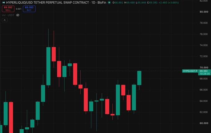 A candlestick chart for the HYPERLIQUID/USD Tether Perpetual Swap Contract shows the token trading at $69.392, up 3.68% (last price $69.488), with recent strong green candles pushing toward the $70 resistance—consistent with the post's claim that an all-time high is "loading" for Hyperliquid.