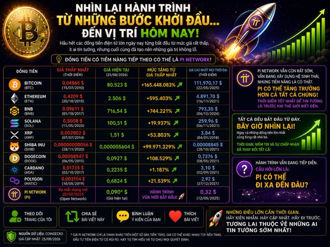 This Vietnamese-language infographic, titled "Nhìn lại hành trình từ những bước khởi đầu… đến vị trí hôm nay!" (Looking back on the journey from humble beginnings… to today's position!), showcases the historical price performance and growth percentages of major cryptocurrencies, featuring Bitcoin (BTC) with an 80,523% gain, Ethereum (ETH) +595,403%, Shiba Inu (SHIB) +99,971,329%, and Dogecoin (DOGE) +108,529%, alongside Pi Network (PI) priced at $0.0907 with a 0.32 market cap. The graphic uses rocket imagery and upward charts to position Pi Network as "the next big coin" that could follow a similar trajectory, directly supporting the post's message that cryptocurrency projects often achieve extraordinary value growth from low starting points.
