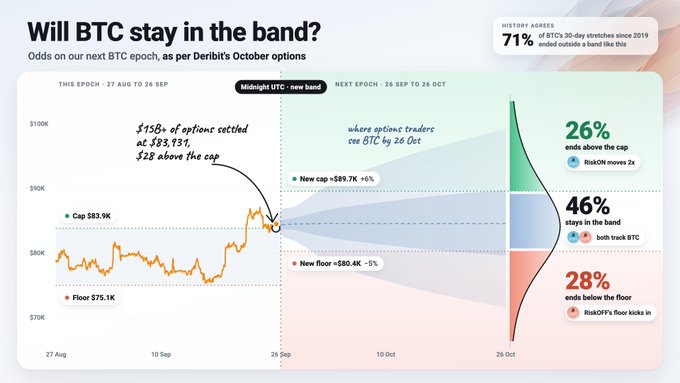 A Deribit BTC options chart titled 'Will BTC stay in the band?' shows a 46% probability of staying between the $83.9K cap and $80.4K floor.