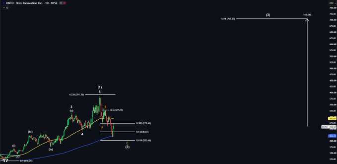 This is a daily chart for $ONTO, showing an Elliott Wave analysis with a predicted Wave 3 target of 169.54%. The chart also displays Fibonacci retracement levels and moving averages, relevant to the accompanying trading plan.