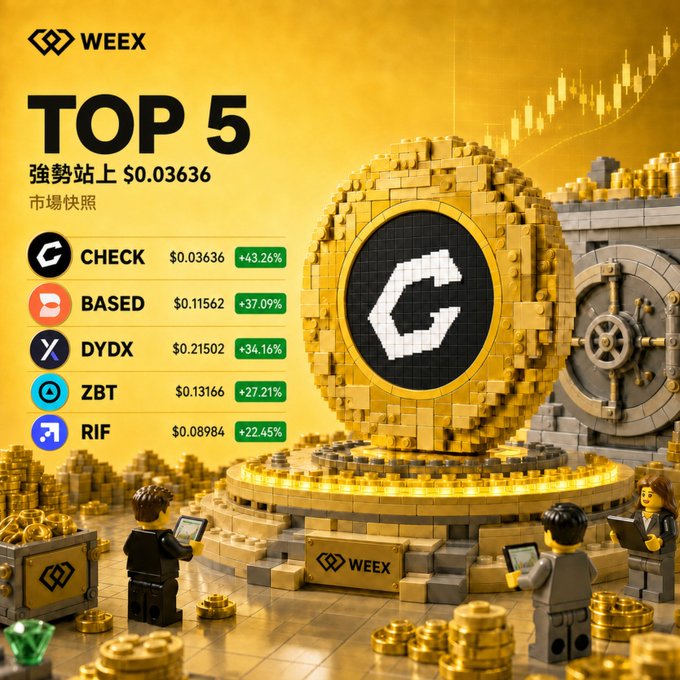 A WEEX cryptocurrency promotional graphic titled 'TOP 5 強勢站上 $0.03636' listing top performing tokens: CHECK (+43.26%), BASED (+37.09%), DYDX (+34.16%), ZBT (+27.21%), and RIF (+22.45%), featuring a large pixelated coin with a 'G' logo and Lego-style minifigures.