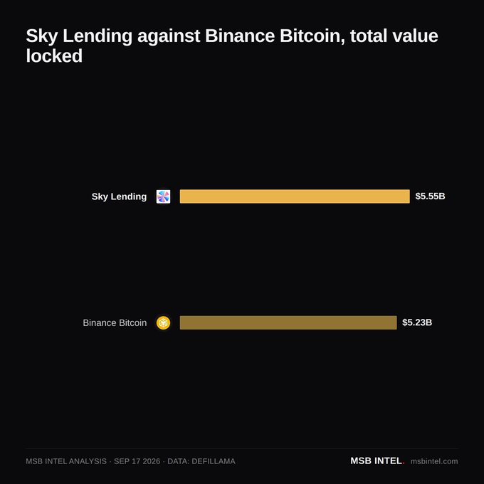 A bar chart titled "Sky Lending against Binance Bitcoin, total value locked" comparing Sky Lending ($5.55B) to Binance Bitcoin ($5.23B), sourced from MSB INTEL ANALYSIS dated SEP 17 2026.