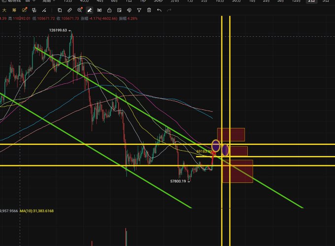 A candlestick chart of BTC (Bitcoin) showing a descending channel pattern with key price levels marked at 126,199.63 (high) and 57,800.19 (low), featuring horizontal support/resistance zones around 105,671-106,671 and a vertical marker indicating the short-term trading range between 70-75 (in thousands), corresponding to the analyst's commentary about a mid-cycle consolidation forming a clear boundary between late September and early October.