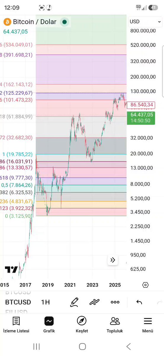 In the image, a screenshot of a cell phone screen displays the Bitcoin trading app. The focus of the analysis was done for Bitcoin instead of Ethereum. The numbers and charts provide insights into the trading performance of Bitcoins over time.