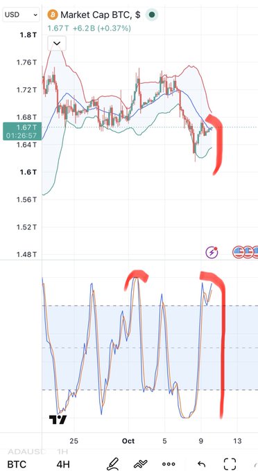 A TradingView chart showing Bitcoin (BTC) market cap with red arrows highlighting a downward trend and approaching a death cross pattern.