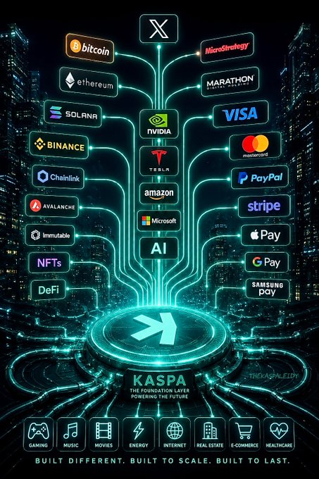 A futuristic neon graphic displays the Kaspa "K" logo at the center, with lines radiating outward connecting to major brands and technologies including Bitcoin, Ethereum, Solana, Binance, Chainlink, Avalanche, ImmutableX, NFTs, DeFi, MicroStrategy, Marathon, Tesla, Amazon, Microsoft, NVIDIA, Visa, Mastercard, PayPal, Stripe, Apple Pay, Google Pay, Samsung Pay, and AI. The tagline reads "KASPA - THE FOUNDATION LAYER POWERING THE FUTURE" with sectors like Gaming, Music, Movies, Energy, Internet, Real Estate, E-commerce, and Healthcare shown at the bottom, and "BUILT DIFFERENT. BUILT TO SCALE. BUILT TO LAST." at the very bottom.

The image visually reinforces the post's message by depicting Kaspa as a unifying foundation layer capable of supporting the world's largest networks, institutions, and payment systems—imagining them all "settling on one foundation" as described.