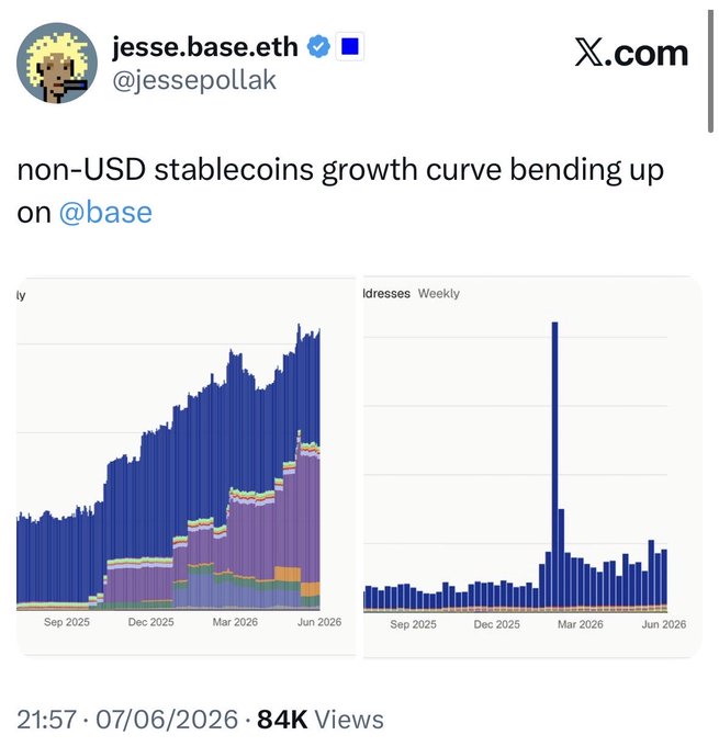 The image shows a screenshot of a social media post about non-USD stablecoins, specifically focusing on how the growth curve for a certain cryptocurrency called "base" has started bending upwards at the base. The post also mentions another cryptocurrency called "MXNB", an imaginary peso currency. It appears that the chart is in Spanish and has gained some views. The post may have been created by @base or @jessepollak, who are likely responsible for sharing this information with their followers on social media platforms like Twitter.