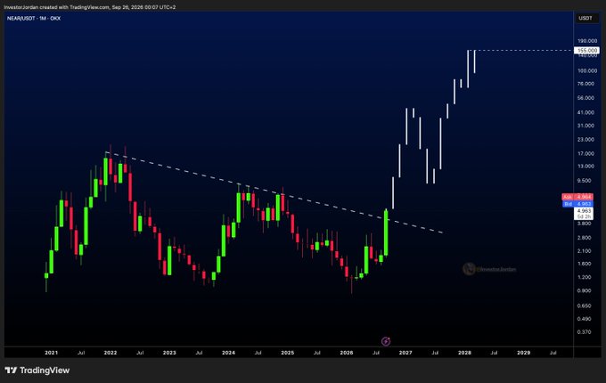 A TradingView chart for NEAR/USDT displays a long-term monthly price forecast, showing NEAR breaking out from a descending trendline and projecting a potential surge toward $100+ by 2028-2029, with the current price around $4.20. The dramatic upside projection visualizes the bullish sentiment expressed by "$NEAR" enthusiasts.